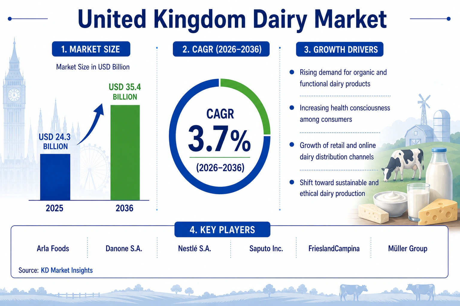 United Kingdom Dairy Market